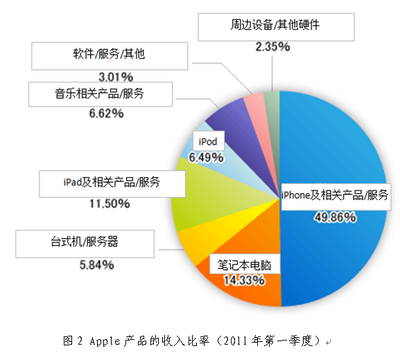 Apple第一季度銷售額創歷史新高，軟件銷售助力利潤首超微軟